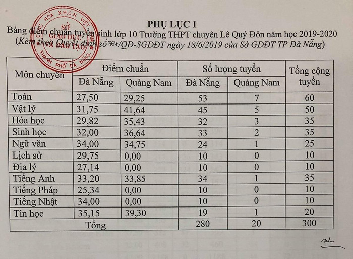 Điểm chuẩn vào trường trung học phổ thông chuyên Lê Qúy Đôn. Điểm chuẩn vào trường trung học phổ thông chuyên Lê Qúy Đôn.