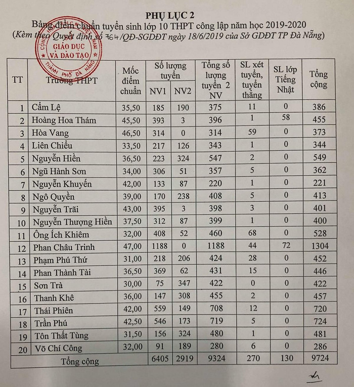 Điểm chuẩn vào các trường trung học phổ thông ở Đà Nẵng. Điểm chuẩn vào các trường trung học phổ thông ở Đà Nẵng.
