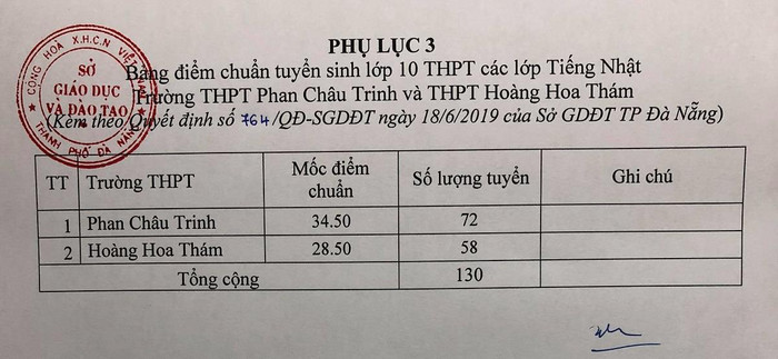 Bảng điểm chuẩn tuyển sinh lớp 10 trung học phổ thông các lớp tiếng Nhật trường Phan Châu Trinh và Hoàng Hoa Thám. Bảng điểm chuẩn tuyển sinh lớp 10 trung học phổ thông các lớp tiếng Nhật trường Phan Châu Trinh và Hoàng Hoa Thám.