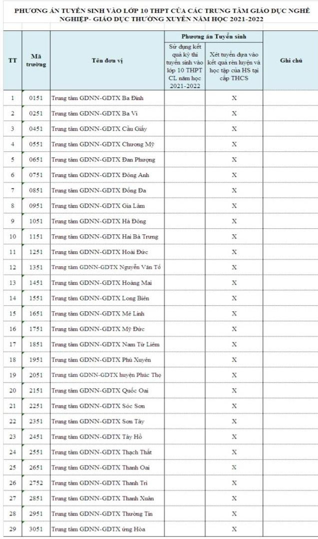 29 trung tâm giáo dục nghề nghiệp - giáo dục thường xuyên trên địa bàn Hà Nội đều tuyển sinh vào lớp 10 bằng hình thức xét tuyển học bạ (ảnh chụp màn hình) 29 trung tâm giáo dục nghề nghiệp - giáo dục thường xuyên trên địa bàn Hà Nội đều tuyển sinh vào lớp 10 bằng hình thức xét tuyển học bạ (ảnh chụp màn hình)