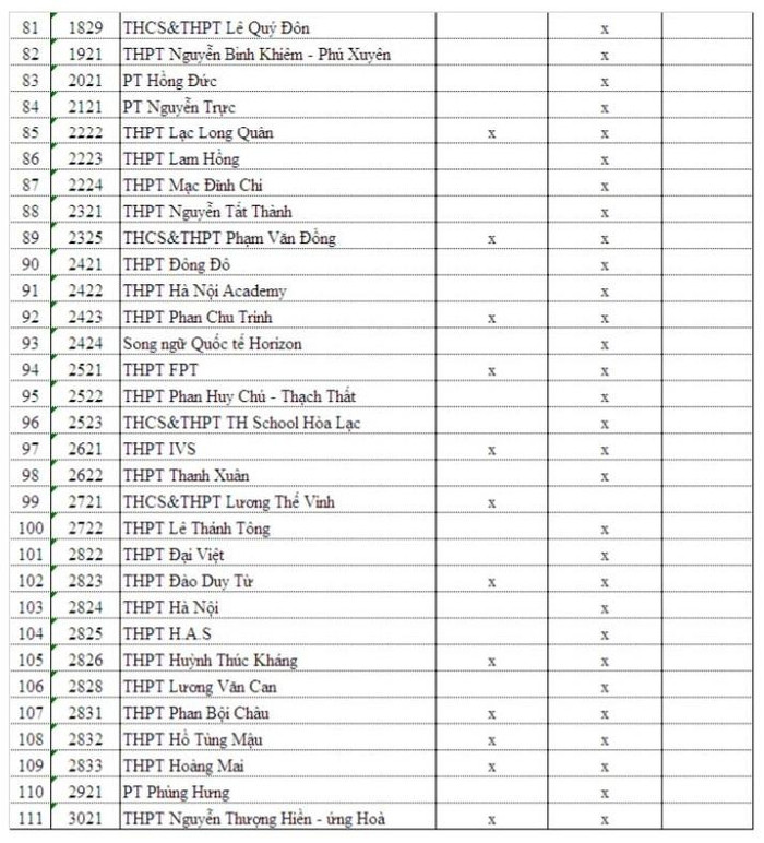 Phương thức tuyển sinh của 111 trường trung học phổ thông tự chủ tài chính, tư thục trên địa bàn Hà Nội (ảnh chụp màn hình) Phương thức tuyển sinh của 111 trường trung học phổ thông tự chủ tài chính, tư thục trên địa bàn Hà Nội (ảnh chụp màn hình)