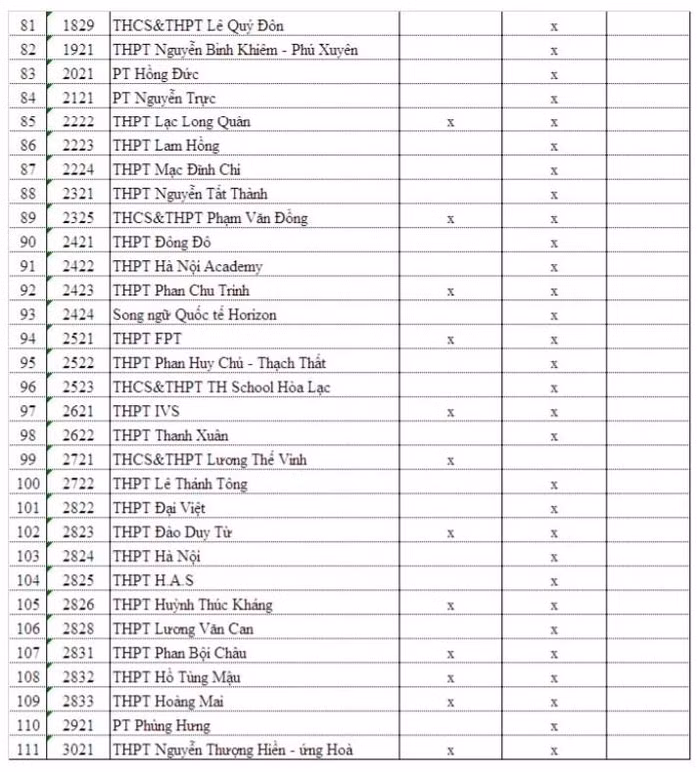 Phương thức tuyển sinh của 111 trường trung học phổ thông tự chủ tài chính, tư thục trên địa bàn Hà Nội (ảnh chụp màn hình)