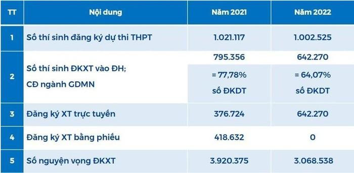 Số liệu tuyển sinh đại học chính quy năm 2021, 2022 Số liệu tuyển sinh đại học chính quy năm 2021, 2022