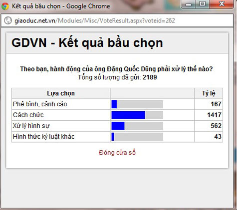 64,7% ý kiến độc giả yêu cầu phải cắt chức ngay ông Phó chi cục trưởng chi cục hải quản Hà Tây Đặng Quốc Dũng.