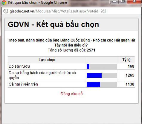 49,2% số độc giả tham gia thăm dò cho rằng hành vi của ông Đặng Quốc Dũng do sự hống hách của người có chức, có quyền.