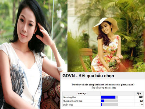 Tính đến chiều 10/6, đã có 3287/4020 (chiếm 81,7%) lượt ý kiến độc giả của báo GDVN đồng ý với việc nên công khai danh tính người mua dâm.