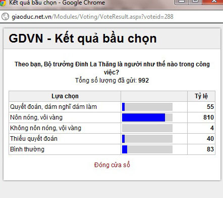 81,6% độc giả đánh giá Bộ trưởng Thăng là người nôn nóng, vội vàng trong công việc. 81,6% độc giả đánh giá Bộ trưởng Thăng là người nôn nóng, vội vàng trong công việc.