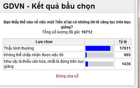 Phần kết quả bầu chọn của độc giả báo GDVN cho thấy 89.3% độc giả đánh giá rất cao chuyên môn, năng lực của TS Dương. Phần kết quả bầu chọn của độc giả báo GDVN cho thấy 89.3% độc giả đánh giá rất cao chuyên môn, năng lực của TS Dương.