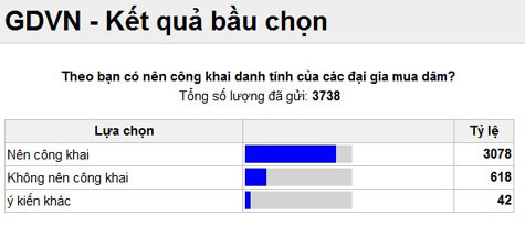 82,3% độc giả của báo GDVN đồng ý với quan điểm cần phải công khai danh tính người mua dâm.