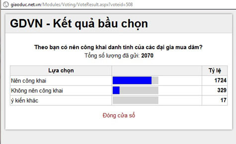 Đã có 83,2% độc giả cho rằng nên công khai danh tính của các đại gia mua dâm. Đã có 83,2% độc giả cho rằng nên công khai danh tính của các đại gia mua dâm.