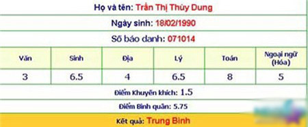 Bảng điểm tốt nghiệp của Thùy Dung sau đó. Bảng điểm tốt nghiệp của Thùy Dung sau đó.