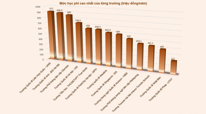 Học phí cao nhất tại từng trường phổ thông tư thục, quốc tế trên địa bàn Hà Nội. Biểu đồ học phí.JPG