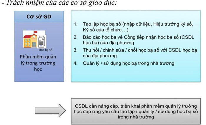Trách nhiệm của các cơ sở giáo dục khi triển khai học bạ số. Ảnh chụp màn hình. Hoc ba so 1.jpg