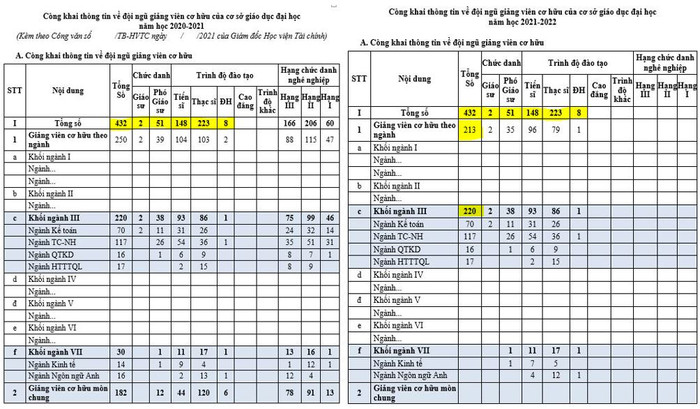 Cơ cấu giảng viên hai năm học 2020-2021 và 2021-2022 được công khai trên website ngày 04/12/2023. Cơ cấu giảng viên hai năm học 2020-2021 và 2021-2022 được công khai trên website ngày 04/12/2023.