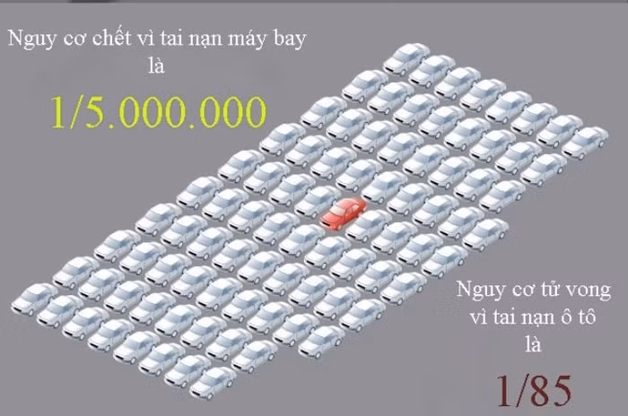 Máy bay - phương tiện giao thông an toàn nhất hành tinh. Đồ họa: Pinterest.com