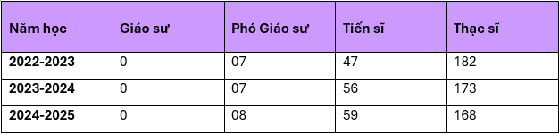 Số lượng đội ngũ giảng viên cơ hữu của Trường Đại học Ngoại ngữ, Đại học Đà Nẵng do phóng viên tổng hợp dựa trên báo cáo công khai 3 năm học gần nhất. bảng 1.png