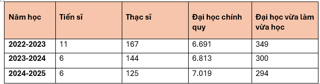 Quy mô đào tạo của Trường Đại học Ngoại ngữ, Đại học Đà Nẵng trong báo cáo công khai 3 năm học gần đây. bảng 5.png