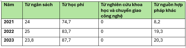 Nguồn thu của Trường Đại học Ngoại ngữ, Đại học Đà Nẵng trong báo cáo công khai 3 năm học gần đây. bảng 3.png