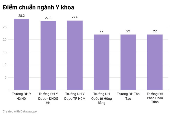Sự chênh lệch trong điểm chuẩn ngành Y khoa của một số trường đại học trên cả nước năm 2022. Sự chênh lệch trong điểm chuẩn ngành Y khoa của một số trường đại học trên cả nước năm 2022.