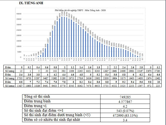 Gần 500.000 thí sinh có điểm môn Tiếng Anh dưới 5 điểm ảnh 1