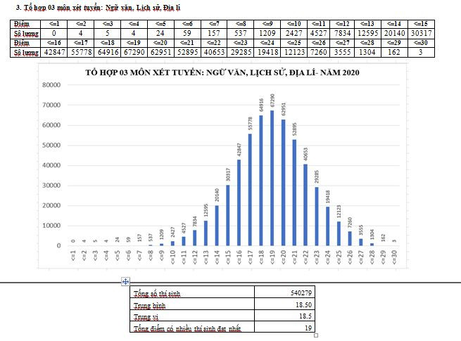 Kết quả phân tích điểm thi theo tổ hợp 03 môn xét tuyển Ngữ văn, Lịch sử, Địa lí cho thấy: Điểm trung bình là 18,5 điểm, điểm trung vị là 18,5 điểm; tổng điểm có nhiều thí sinh đạt nhất là 19 điểm. Kết quả phân tích điểm thi theo tổ hợp 03 môn xét tuyển Ngữ văn, Lịch sử, Địa lí cho thấy: Điểm trung bình là 18,5 điểm, điểm trung vị là 18,5 điểm; tổng điểm có nhiều thí sinh đạt nhất là 19 điểm.