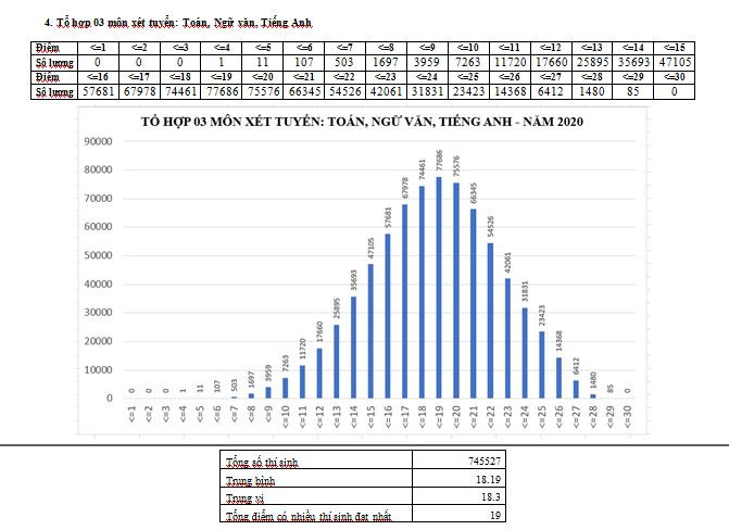 Kết quả phân tích điểm thi theo tổ hợp 03 môn xét tuyển Toán, Ngữ văn, Tiếng Anh cho thấy: Điểm trung bình là 18,19 điểm, điểm trung vị là 18,3 điểm; tổng điểm có nhiều thí sinh đạt nhất là 19 điểm. Kết quả phân tích điểm thi theo tổ hợp 03 môn xét tuyển Toán, Ngữ văn, Tiếng Anh cho thấy: Điểm trung bình là 18,19 điểm, điểm trung vị là 18,3 điểm; tổng điểm có nhiều thí sinh đạt nhất là 19 điểm.
