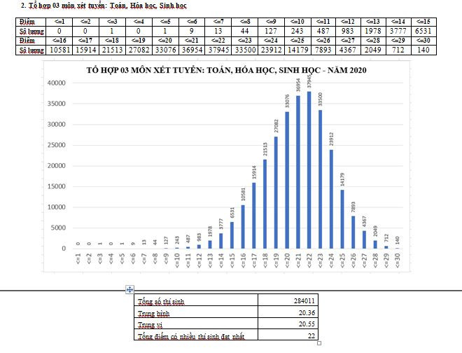 Kết quả phân tích điểm thi theo tổ hợp 03 môn xét tuyển Toán, Hóa học, Sinh học cho thấy: Điểm trung bình là 20,36 điểm, điểm trung vị là 20,55 điểm; tổng điểm có nhiều thí sinh đạt nhất là 22 điểm. Kết quả phân tích điểm thi theo tổ hợp 03 môn xét tuyển Toán, Hóa học, Sinh học cho thấy: Điểm trung bình là 20,36 điểm, điểm trung vị là 20,55 điểm; tổng điểm có nhiều thí sinh đạt nhất là 22 điểm.