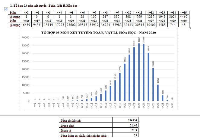 Kết quả phân tích điểm thi theo tổ hợp 03 môn xét tuyển Toán, Vật lí, Hóa học cho thấy: Điểm trung bình là 21,46 điểm, điểm trung vị là 21,9 điểm; tổng điểm có nhiều thí sinh đạt nhất là 23 điểm. Kết quả phân tích điểm thi theo tổ hợp 03 môn xét tuyển Toán, Vật lí, Hóa học cho thấy: Điểm trung bình là 21,46 điểm, điểm trung vị là 21,9 điểm; tổng điểm có nhiều thí sinh đạt nhất là 23 điểm.