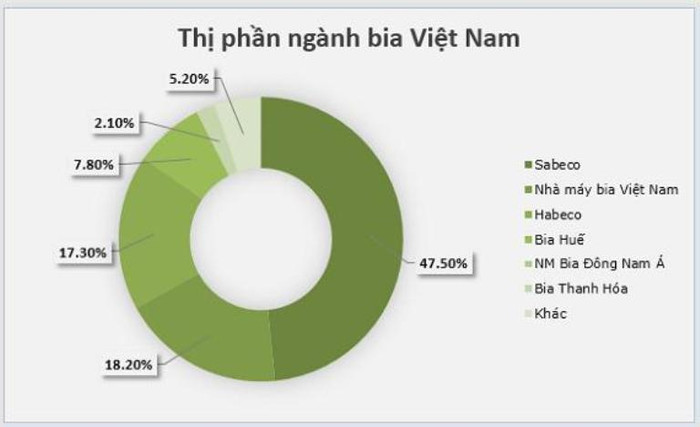 Thị phần ngành bia Việt Nam (nguồn Euromonitor). Thị phần ngành bia Việt Nam (nguồn Euromonitor).