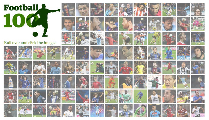 Trong bảng xếp hạng 100 cầu thủ hay nhất 2012 của Guardian, Premier League là giải đấu đóng góp nhiều hảo thủ nhất với 27 người, theo sau là La Liga với 23. Đội bóng có số lượng cầu thủ góp mặt nhiều nhất là Barca (12 người). Theo sau là Real Madrid và Bayern Munich (10 người). Trong bảng xếp hạng 100 cầu thủ hay nhất 2012 của Guardian, Premier League là giải đấu đóng góp nhiều hảo thủ nhất với 27 người, theo sau là La Liga với 23. Đội bóng có số lượng cầu thủ góp mặt nhiều nhất là Barca (12 người). Theo sau là Real Madrid và Bayern Munich (10 người).