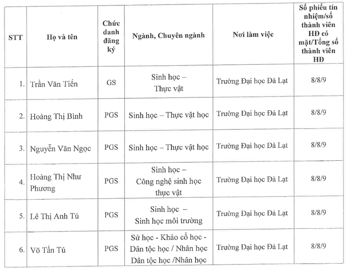 Danh sách ứng viên của Trường Đại học Đà Lạt được đề nghị Hội đồng Giáo sư nhà nước xét công nhận đạt tiêu chuẩn chức danh giáo sư/phó giáo sư năm 2025. screenshot-12.png