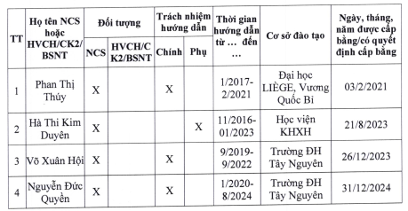 Những nghiên cứu sinh đã bảo vệ thành công luận án tiến sĩ do Phó Giáo sư Lê Đức Niêm hướng dẫn. screenshot-2025-08-13-111233.png