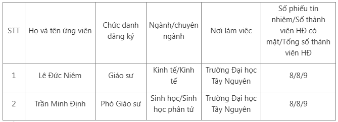 Ứng viên được tín nhiệm và đề nghị Hội đồng giáo sư nhà nước xét công nhận đạt tiêu chuẩn chức danh giáo sư/phó giáo sư của Trường Đại học Tây Nguyên. screenshot-2025-08-13-111959.png