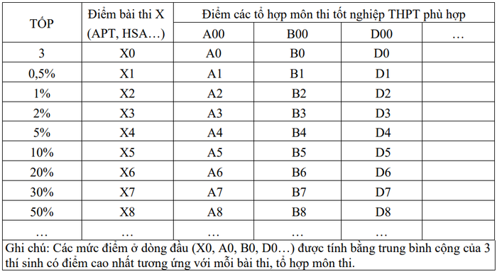 Khung quy đổi điểm trúng tuyển theo các bài thi riêng về điểm trúng tuyển theo điểm thi tốt nghiệp trung học phổ thông screenshot-71.png