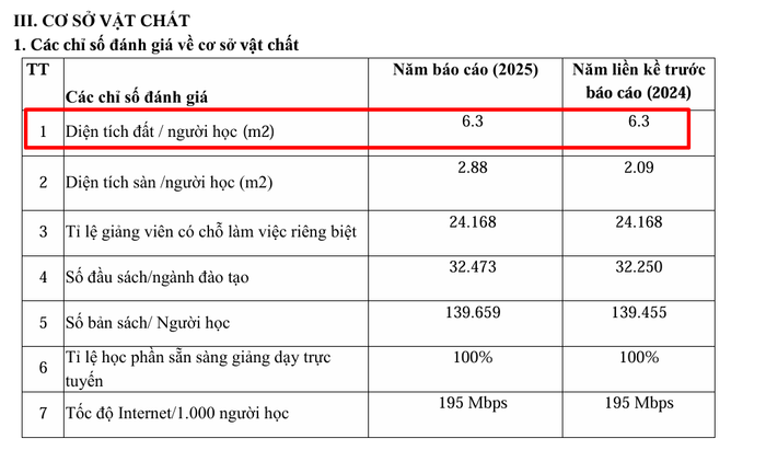 Diện tích đất/người học trong báo cáo thường niên năm 2025 của Trường Đại học Thương mại. screenshot-41.png