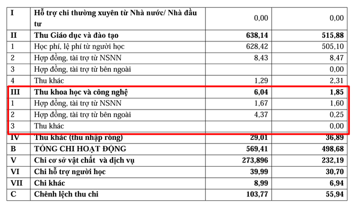 Nguồn thu từ hoạt động khoa học và công nghệ theo báo cáo thường niên ba công khai năm 2025 của Trường Đại học Thương mại. screenshot-44.png