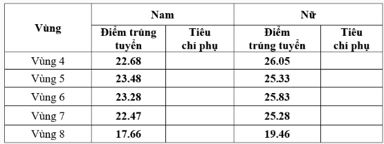 Điểm chuẩn trúng tuyển theo Phương thức 2 và Phương thức 3 tuyển sinh đại học chính quy tuyển mới năm 2025 của Trường Đại học An ninh nhân dân. screenshot-2025-08-25-114349.png