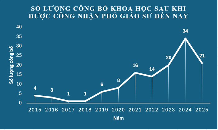 Số lượng công bố khoa học từ sau khi được công nhận chức danh phó giáo sư đến tháng 6/2025 của Phó Giáo sư, Tiến sĩ Hoàng Anh Tiến. screenshot-2025-10-03-155620.png