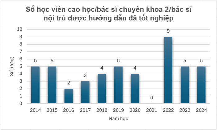 Số học viên cao học/bác sĩ chuyên khoa 2/bác sĩ nội trú được thầy Tiến hướng dẫn đã tốt nghiệp trong 10 năm qua. screenshot-2025-09-16-111920.png