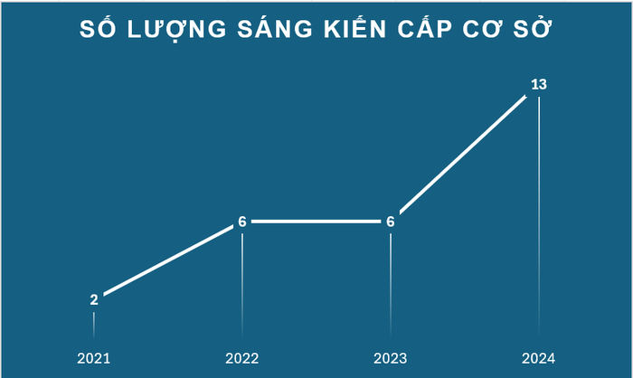 Số lượng sáng kiến cấp cơ sở trong 04 năm gần đây của Phó Giáo sư, Tiến sĩ Hoàng Anh Tiến. screenshot-2025-09-16-112140.png