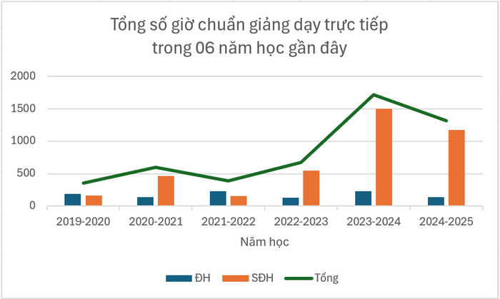 Tổng số giờ chuẩn giảng dạy trực tiếp trong 06 năm học gần đây của Phó Giáo sư, Tiến sĩ Hoàng Anh Tiến. screenshot-2025-09-16-112003.png
