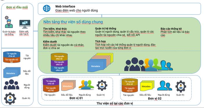 Mô hình dùng chung tri thức số do Viện nghiên cứu và phát triển tri thức số đề xuất. screenshot-10.png
