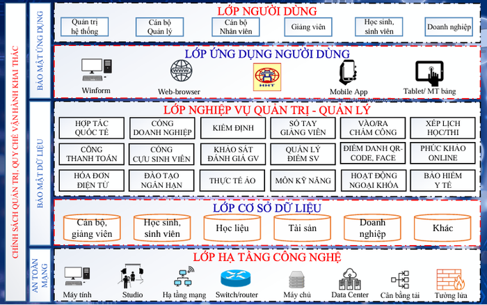 Kiến trúc phân tầng trong chuyển đổi số do Trường Cao đẳng Công nghệ cao Hà Nội cung cấp. screenshot-11.png