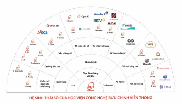 Hệ sinh thái số do Học viện Công nghệ Bưu chính Viễn thông cung cấp. screenshot-9-6622.jpg
