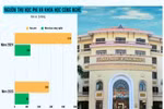 Trường Đại học Y Hà Nội: Tổng thu hơn 700 tỷ đồng/năm, học phí tăng liên tục