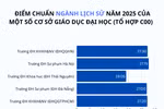 So sánh điểm chuẩn năm 2025 ngành Lịch sử ở một số trường đại học