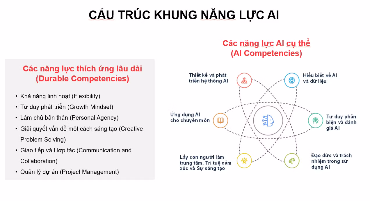 Khung năng lực AI cho sinh viên do nhóm chuyên gia của Trường Đại học Khoa học Xã hội và Nhân văn, Đại học Quốc gia Hà Nội xây dựng