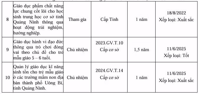 Nhiều đề tài mà Tiến sĩ Vũ Vương Trưởng tham gia được xếp loại Xuất sắc. Ảnh chụp màn hình