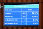 Quốc hội thông qua Luật Thủ đô (sửa đổi): Tăng phân cấp, phân quyền, tạo cơ chế vượt trội cho Hà Nội