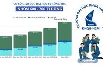 Trường ĐH Khoa học tự nhiên, ĐHQG TP.HCM: Sau 5 năm tổng thu tăng gần 50%, mở 10 ngành mới